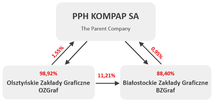 Structure of the capital group KOMPAP