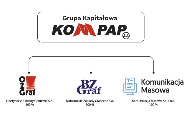 STRUKTURA GRUPY KAPITAŁOWEJ KOMPAP